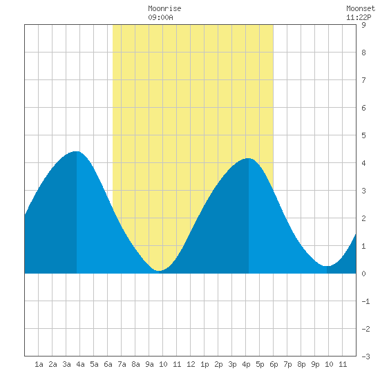 Stow Creek Canton tide chart for Monday, March 7, 2022