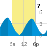 Stow Creek Canton tide chart for Monday, March 7, 2022