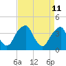 Stow Creek Canton tide chart for Monday, April 11, 2022
