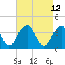 Stow Creek Canton tide chart for Tuesday, April 12, 2022