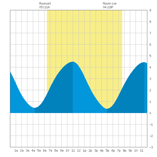 Stow Creek Canton tide chart for Wednesday, April 13, 2022