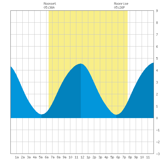 Stow Creek Canton tide chart for Thursday, April 14, 2022