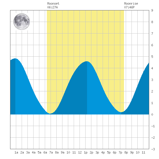 Stow Creek Canton tide chart for Saturday, April 16, 2022