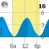 Stow Creek Canton tide chart for Saturday, April 16, 2022