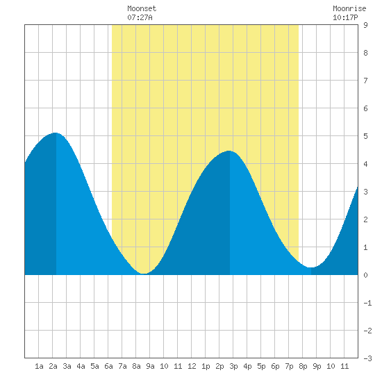 Stow Creek Canton tide chart for Monday, April 18, 2022