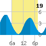 Stow Creek Canton tide chart for Tuesday, April 19, 2022
