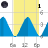 Stow Creek Canton tide chart for Friday, April 1, 2022