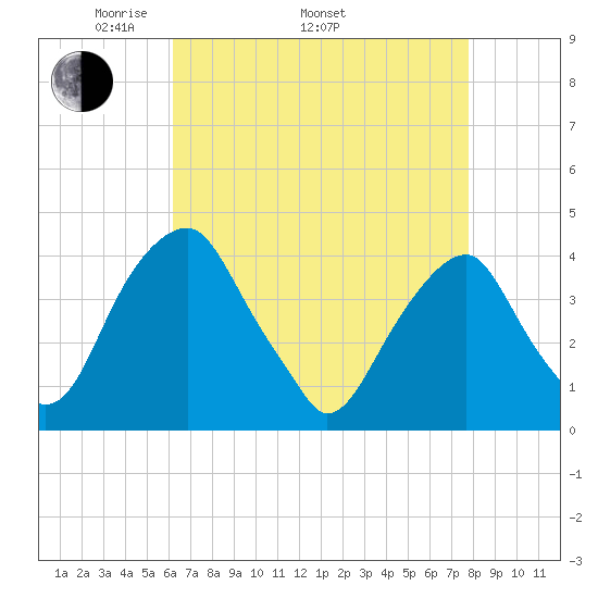 Stow Creek Canton tide chart for Saturday, April 23, 2022