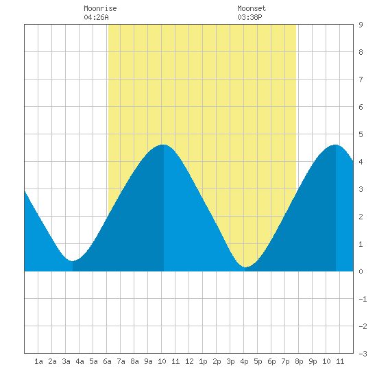 Stow Creek Canton tide chart for Tuesday, April 26, 2022