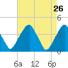 Stow Creek Canton tide chart for Tuesday, April 26, 2022