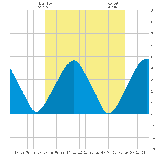Stow Creek Canton tide chart for Wednesday, April 27, 2022