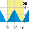 Stow Creek Canton tide chart for Thursday, April 28, 2022