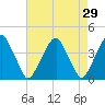 Stow Creek Canton tide chart for Friday, April 29, 2022
