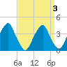 Stow Creek Canton tide chart for Sunday, April 3, 2022