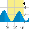 Stow Creek Canton tide chart for Monday, April 4, 2022