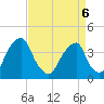 Stow Creek Canton tide chart for Wednesday, April 6, 2022