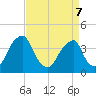 Stow Creek Canton tide chart for Thursday, April 7, 2022
