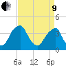 Stow Creek Canton tide chart for Saturday, April 9, 2022