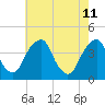 Stow Creek Canton tide chart for Wednesday, May 11, 2022