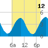 Stow Creek Canton tide chart for Thursday, May 12, 2022