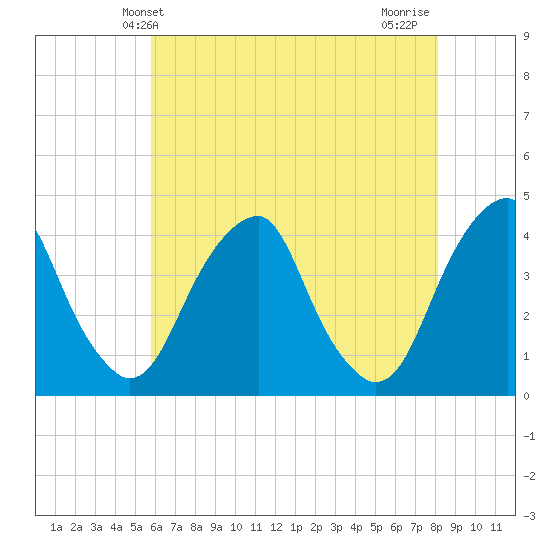 Stow Creek Canton tide chart for Friday, May 13, 2022