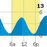 Stow Creek Canton tide chart for Friday, May 13, 2022