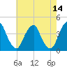 Stow Creek Canton tide chart for Saturday, May 14, 2022