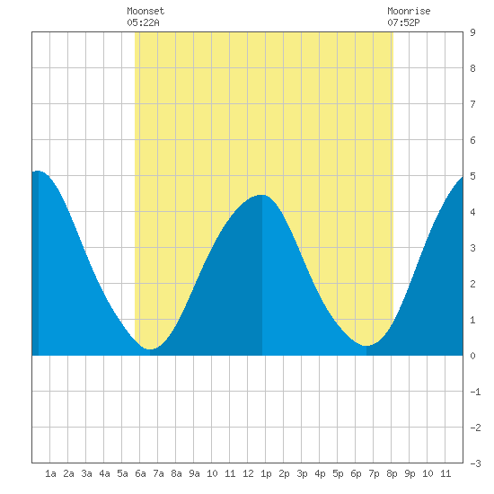 Stow Creek Canton tide chart for Sunday, May 15, 2022