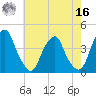 Stow Creek Canton tide chart for Monday, May 16, 2022