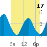 Stow Creek Canton tide chart for Tuesday, May 17, 2022
