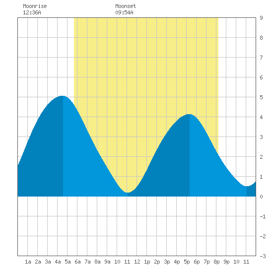Stow Creek Canton tide chart for Friday, May 20, 2022