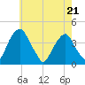 Stow Creek Canton tide chart for Saturday, May 21, 2022