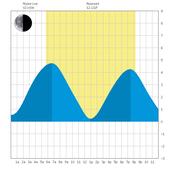 Stow Creek Canton tide chart for Sunday, May 22, 2022