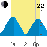 Stow Creek Canton tide chart for Sunday, May 22, 2022