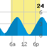 Stow Creek Canton tide chart for Tuesday, May 24, 2022