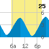 Stow Creek Canton tide chart for Wednesday, May 25, 2022