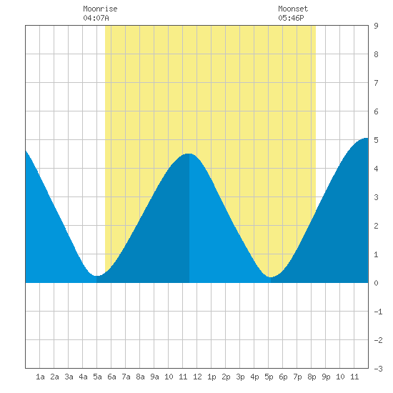 Stow Creek Canton tide chart for Friday, May 27, 2022