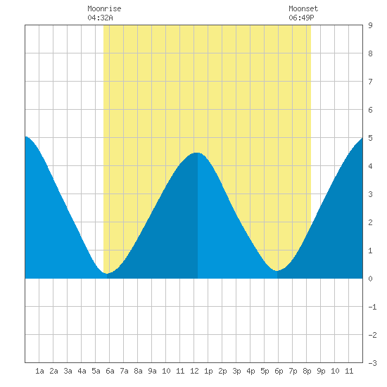 Stow Creek Canton tide chart for Saturday, May 28, 2022
