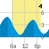 Stow Creek Canton tide chart for Wednesday, May 4, 2022