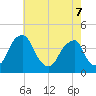 Stow Creek Canton tide chart for Saturday, May 7, 2022