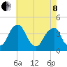 Stow Creek Canton tide chart for Sunday, May 8, 2022