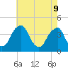 Stow Creek Canton tide chart for Monday, May 9, 2022