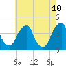 Stow Creek Canton tide chart for Friday, June 10, 2022