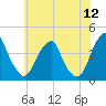 Stow Creek Canton tide chart for Sunday, June 12, 2022