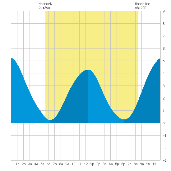 Stow Creek Canton tide chart for Monday, June 13, 2022