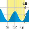 Stow Creek Canton tide chart for Monday, June 13, 2022