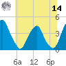 Stow Creek Canton tide chart for Tuesday, June 14, 2022
