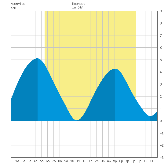 Stow Creek Canton tide chart for Saturday, June 18, 2022