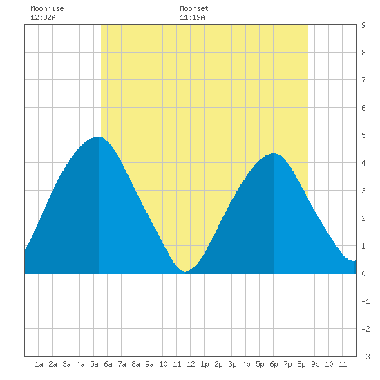 Stow Creek Canton tide chart for Sunday, June 19, 2022