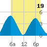 Stow Creek Canton tide chart for Sunday, June 19, 2022
